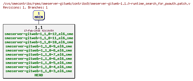 Revisions of rpms/smeserver-gitweb/contribs9/smeserver-gitweb-1.1.0-runtime_search_for_pwauth.patch