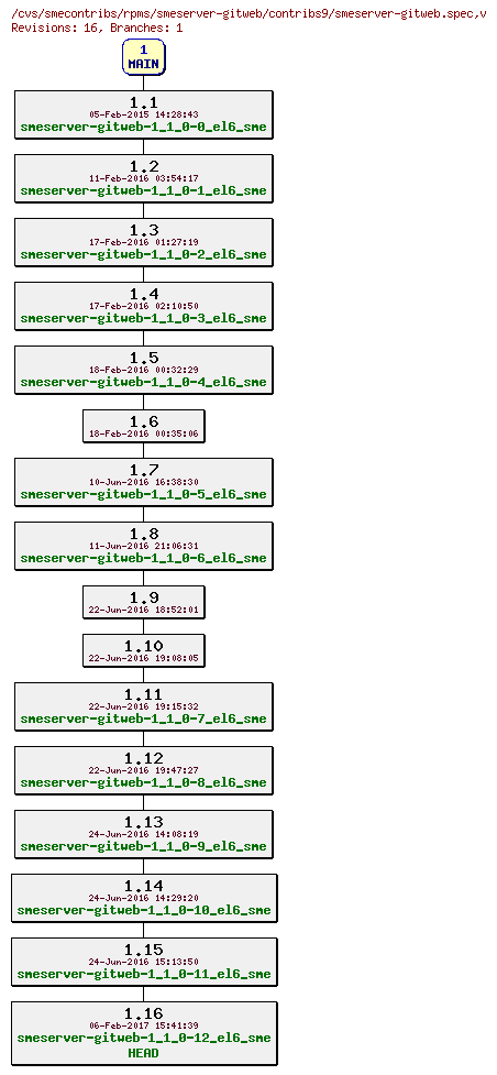 Revisions of rpms/smeserver-gitweb/contribs9/smeserver-gitweb.spec