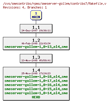 Revisions of rpms/smeserver-gollem/contribs7/Makefile