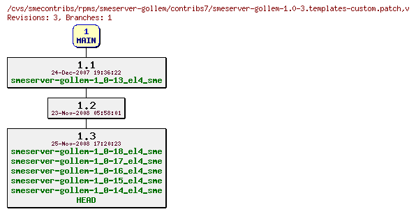 Revisions of rpms/smeserver-gollem/contribs7/smeserver-gollem-1.0-3.templates-custom.patch