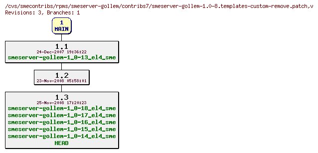 Revisions of rpms/smeserver-gollem/contribs7/smeserver-gollem-1.0-8.templates-custom-remove.patch