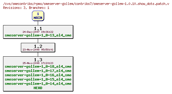 Revisions of rpms/smeserver-gollem/contribs7/smeserver-gollem-1.0.10.show_dots.patch
