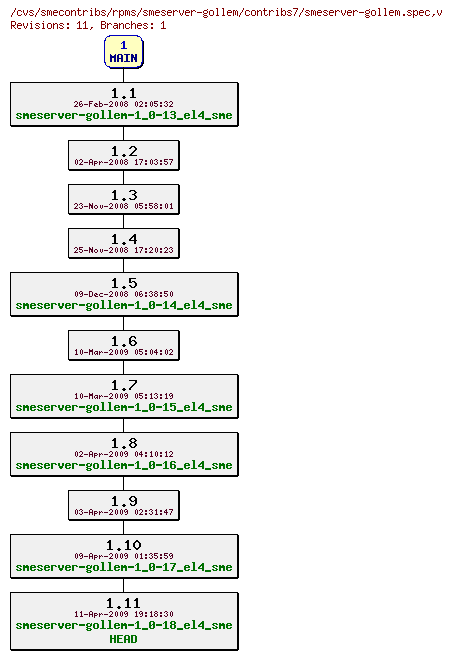 Revisions of rpms/smeserver-gollem/contribs7/smeserver-gollem.spec