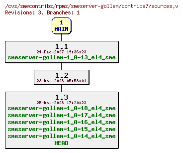 Revisions of rpms/smeserver-gollem/contribs7/sources