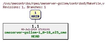 Revisions of rpms/smeserver-gollem/contribs8/Makefile
