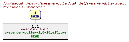 Revisions of rpms/smeserver-gollem/contribs8/smeserver-gollem.spec