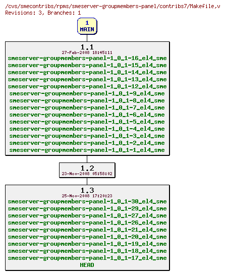 Revisions of rpms/smeserver-groupmembers-panel/contribs7/Makefile