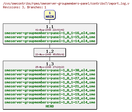 Revisions of rpms/smeserver-groupmembers-panel/contribs7/import.log