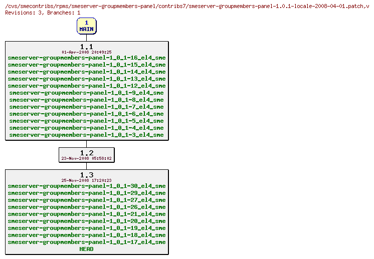 Revisions of rpms/smeserver-groupmembers-panel/contribs7/smeserver-groupmembers-panel-1.0.1-locale-2008-04-01.patch