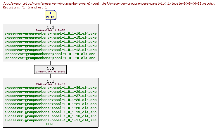 Revisions of rpms/smeserver-groupmembers-panel/contribs7/smeserver-groupmembers-panel-1.0.1-locale-2008-04-23.patch