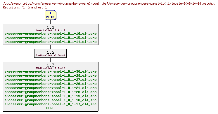 Revisions of rpms/smeserver-groupmembers-panel/contribs7/smeserver-groupmembers-panel-1.0.1-locale-2008-10-14.patch