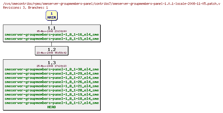 Revisions of rpms/smeserver-groupmembers-panel/contribs7/smeserver-groupmembers-panel-1.0.1-locale-2008-11-05.patch