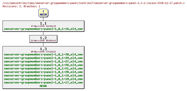 Revisions of rpms/smeserver-groupmembers-panel/contribs7/smeserver-groupmembers-panel-1.0.1-locale-2008-11-17.patch