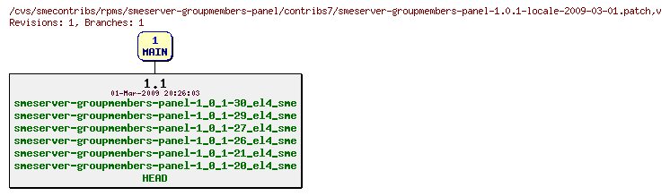 Revisions of rpms/smeserver-groupmembers-panel/contribs7/smeserver-groupmembers-panel-1.0.1-locale-2009-03-01.patch