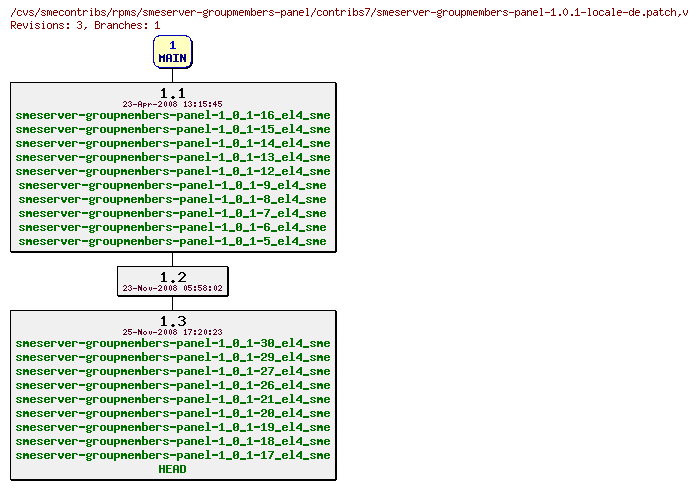 Revisions of rpms/smeserver-groupmembers-panel/contribs7/smeserver-groupmembers-panel-1.0.1-locale-de.patch