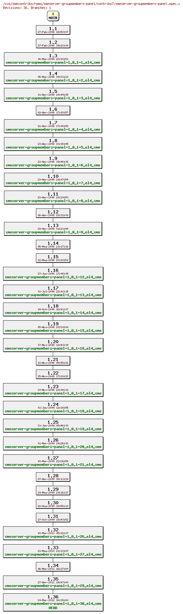 Revisions of rpms/smeserver-groupmembers-panel/contribs7/smeserver-groupmembers-panel.spec