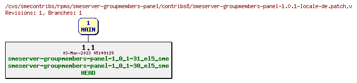 Revisions of rpms/smeserver-groupmembers-panel/contribs8/smeserver-groupmembers-panel-1.0.1-locale-de.patch