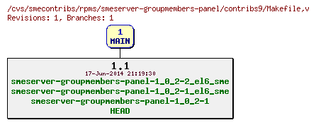 Revisions of rpms/smeserver-groupmembers-panel/contribs9/Makefile