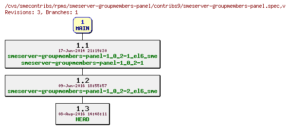 Revisions of rpms/smeserver-groupmembers-panel/contribs9/smeserver-groupmembers-panel.spec