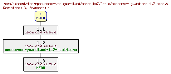 Revisions of rpms/smeserver-guardiand/contribs7/smeserver-guardiand-1.7.spec