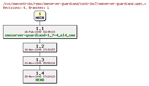 Revisions of rpms/smeserver-guardiand/contribs7/smeserver-guardiand.spec