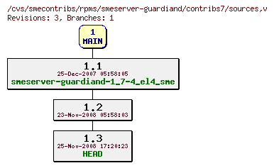 Revisions of rpms/smeserver-guardiand/contribs7/sources