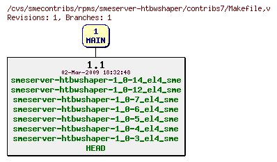 Revisions of rpms/smeserver-htbwshaper/contribs7/Makefile