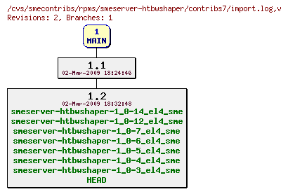 Revisions of rpms/smeserver-htbwshaper/contribs7/import.log