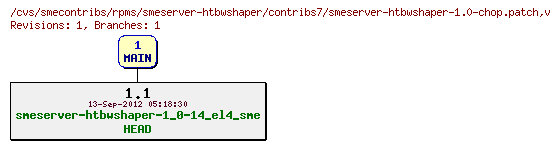 Revisions of rpms/smeserver-htbwshaper/contribs7/smeserver-htbwshaper-1.0-chop.patch