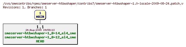 Revisions of rpms/smeserver-htbwshaper/contribs7/smeserver-htbwshaper-1.0-locale-2009-08-24.patch