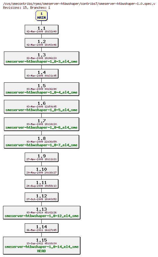 Revisions of rpms/smeserver-htbwshaper/contribs7/smeserver-htbwshaper-1.0.spec