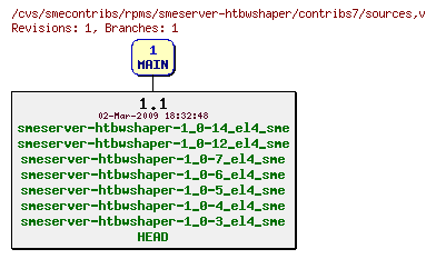 Revisions of rpms/smeserver-htbwshaper/contribs7/sources