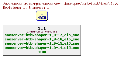 Revisions of rpms/smeserver-htbwshaper/contribs8/Makefile