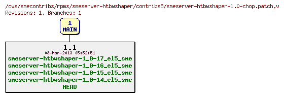 Revisions of rpms/smeserver-htbwshaper/contribs8/smeserver-htbwshaper-1.0-chop.patch