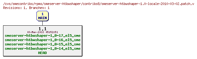Revisions of rpms/smeserver-htbwshaper/contribs8/smeserver-htbwshaper-1.0-locale-2010-03-02.patch