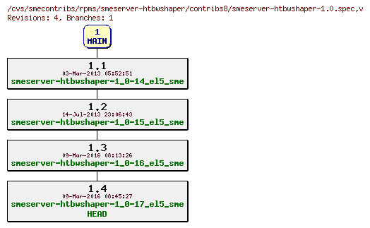 Revisions of rpms/smeserver-htbwshaper/contribs8/smeserver-htbwshaper-1.0.spec