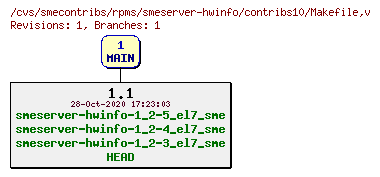 Revisions of rpms/smeserver-hwinfo/contribs10/Makefile