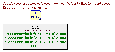 Revisions of rpms/smeserver-hwinfo/contribs10/import.log