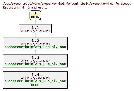 Revisions of rpms/smeserver-hwinfo/contribs10/smeserver-hwinfo.spec