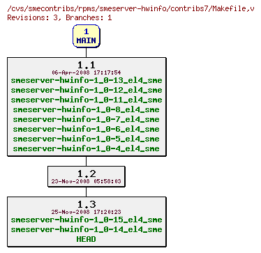 Revisions of rpms/smeserver-hwinfo/contribs7/Makefile