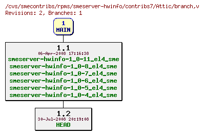 Revisions of rpms/smeserver-hwinfo/contribs7/branch