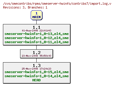 Revisions of rpms/smeserver-hwinfo/contribs7/import.log