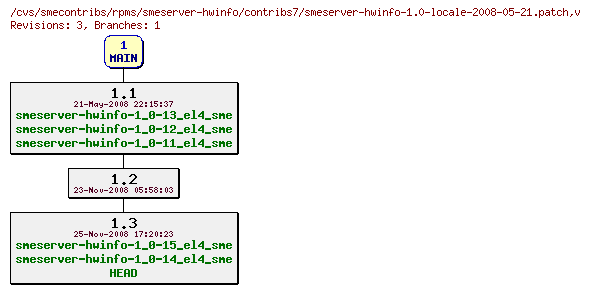 Revisions of rpms/smeserver-hwinfo/contribs7/smeserver-hwinfo-1.0-locale-2008-05-21.patch