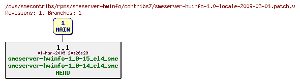 Revisions of rpms/smeserver-hwinfo/contribs7/smeserver-hwinfo-1.0-locale-2009-03-01.patch