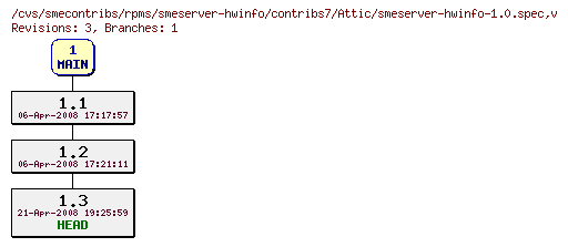 Revisions of rpms/smeserver-hwinfo/contribs7/smeserver-hwinfo-1.0.spec