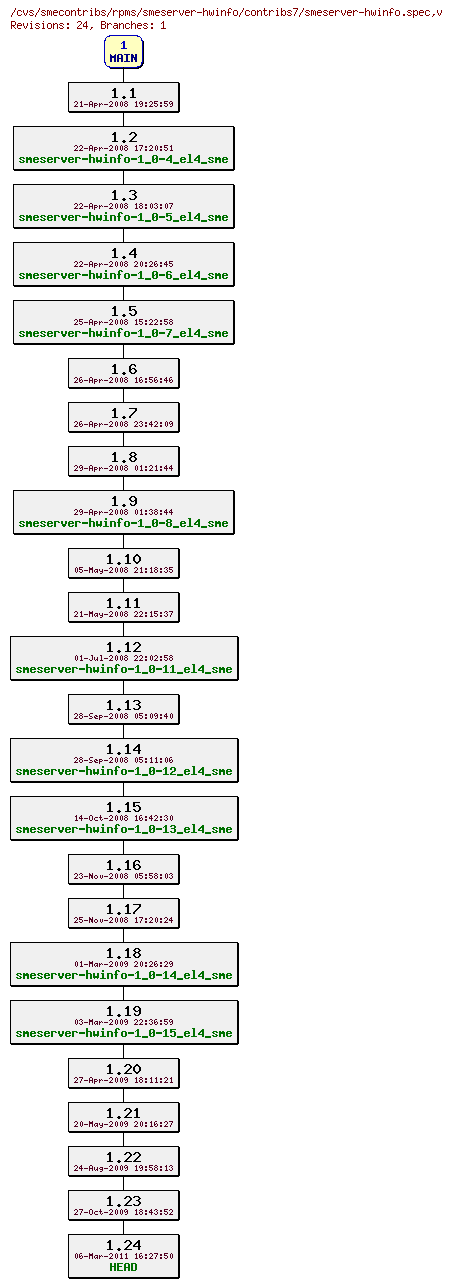 Revisions of rpms/smeserver-hwinfo/contribs7/smeserver-hwinfo.spec