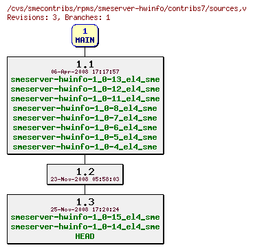 Revisions of rpms/smeserver-hwinfo/contribs7/sources