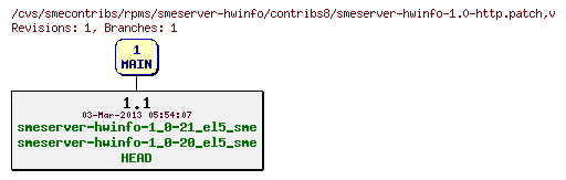 Revisions of rpms/smeserver-hwinfo/contribs8/smeserver-hwinfo-1.0-http.patch