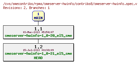 Revisions of rpms/smeserver-hwinfo/contribs8/smeserver-hwinfo.spec