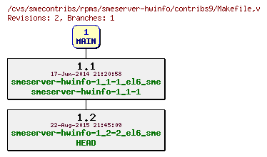 Revisions of rpms/smeserver-hwinfo/contribs9/Makefile